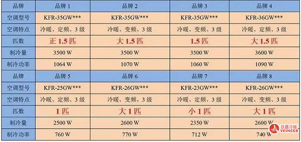 市面上國(guó)內(nèi)不同品牌空調(diào)的性能參數(shù)