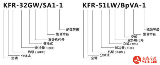 國(guó)家標(biāo)準(zhǔn)GB/T 7725《房間空氣調(diào)節(jié)器》對(duì)家用空調(diào)型號(hào)命名做了詳細(xì)規(guī)定