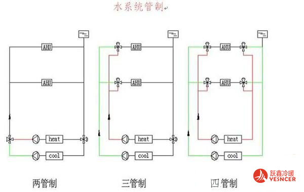 風(fēng)機(jī)盤管水系統(tǒng)管制