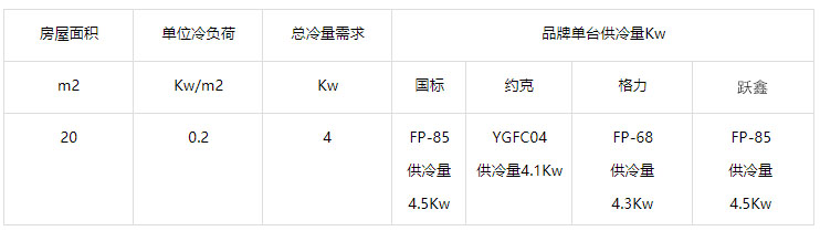 20平米用多大的風(fēng)機(jī)盤(pán)管？風(fēng)機(jī)盤(pán)管選型對(duì)照表