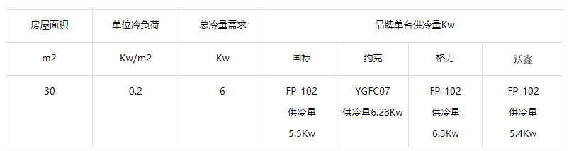 30平米用多大的風機盤管？風機盤管選型對照表