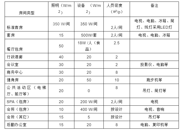 空調負荷計算依據及原則