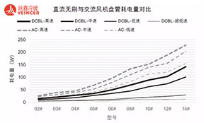 直流無刷與交流風機盤管耗電量差別有多大？