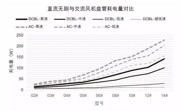 直流無(wú)刷與交流風(fēng)機(jī)盤(pán)管耗電量對(duì)比圖