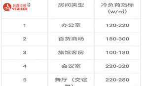 空調(diào)風(fēng)機盤管的供冷量或冷負荷每平方要按多少瓦選？