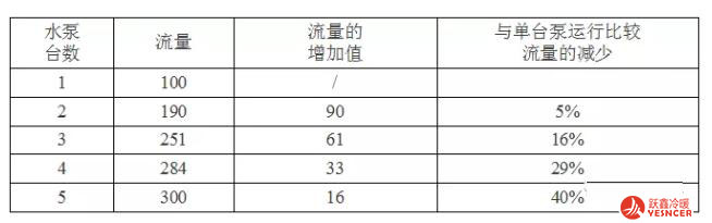 水泵并聯(lián)運(yùn)行時(shí)，流量有所衰減