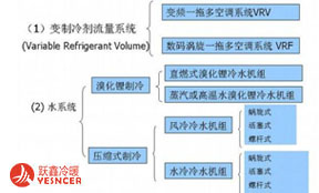 中央空調(diào)的工作原理