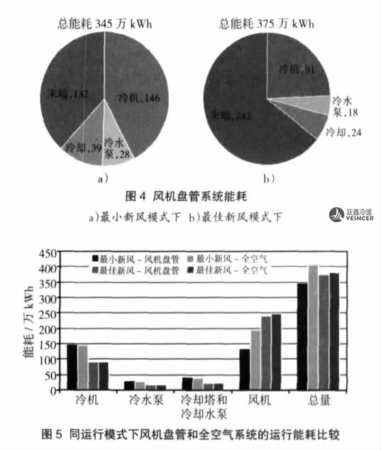 圖 4、圖 5 所示為最小新風模式和最佳新風模式下的能耗計算結果