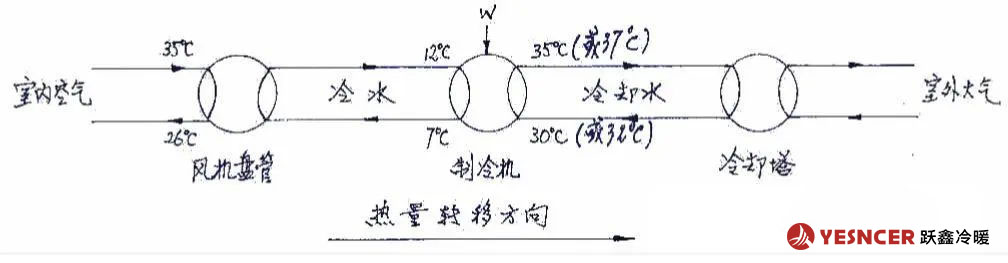 中央空調(diào)制冷時(shí)，典型的制冷時(shí)熱量轉(zhuǎn)移過(guò)程