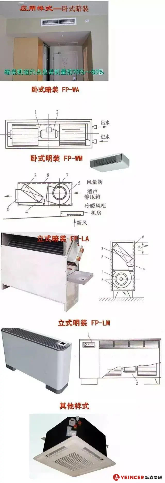 風(fēng)機(jī)盤管常見樣式