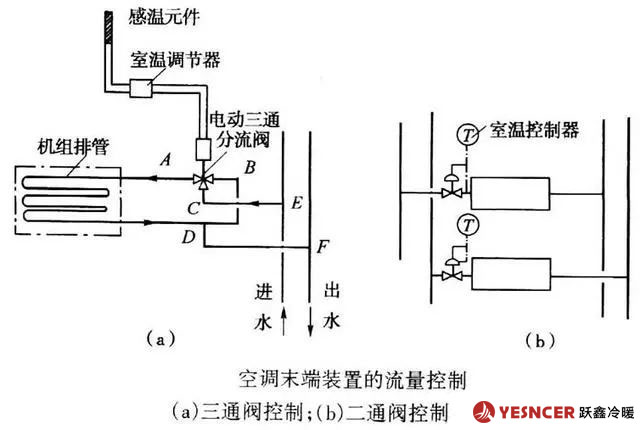 空調(diào)末端裝置的流量控制