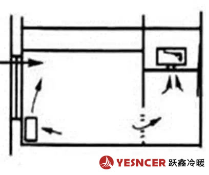 新風(fēng)供給方式