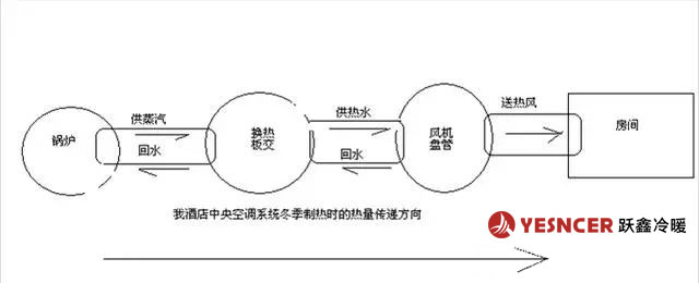 中央空調(diào)制熱時(shí)，典型的制熱時(shí)熱量轉(zhuǎn)移過(guò)程