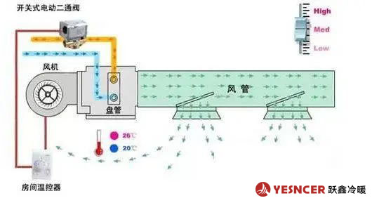 風(fēng)機(jī)盤管工作及控制原理