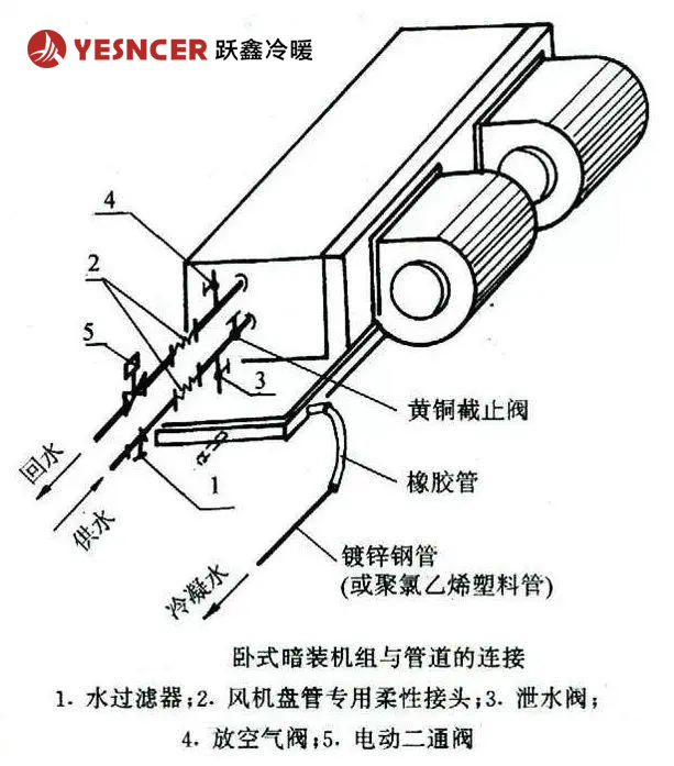 臥式暗裝風(fēng)機(jī)盤管與管道的連接