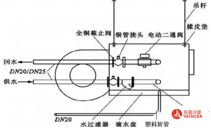 風(fēng)機盤管的安裝