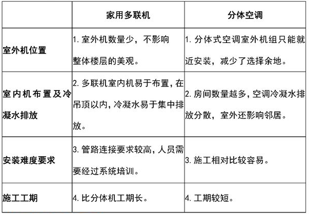 家用多聯(lián)機與分體空調(diào)安裝上的區(qū)別