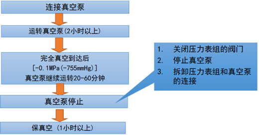 確認真空泵工作2小時以上能達到-755mmHg以下；如果達不到-755mmHg以下，說明系統(tǒng)管路有泄漏或水分混入，需要檢查并排除