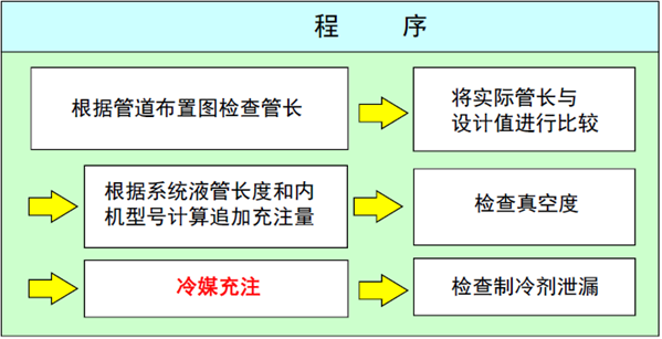 冷媒充注流程