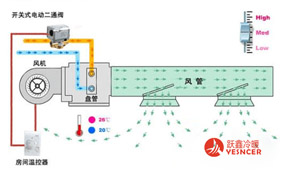 中央空調(diào)風(fēng)機(jī)盤管系統(tǒng)在不斷變化的條件下工作原理