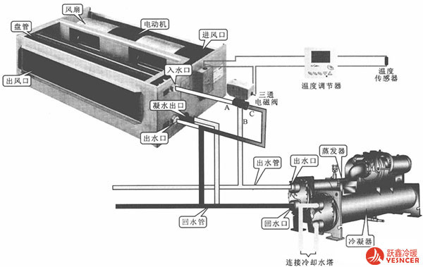 風(fēng)機(jī)盤管水量調(diào)節(jié)