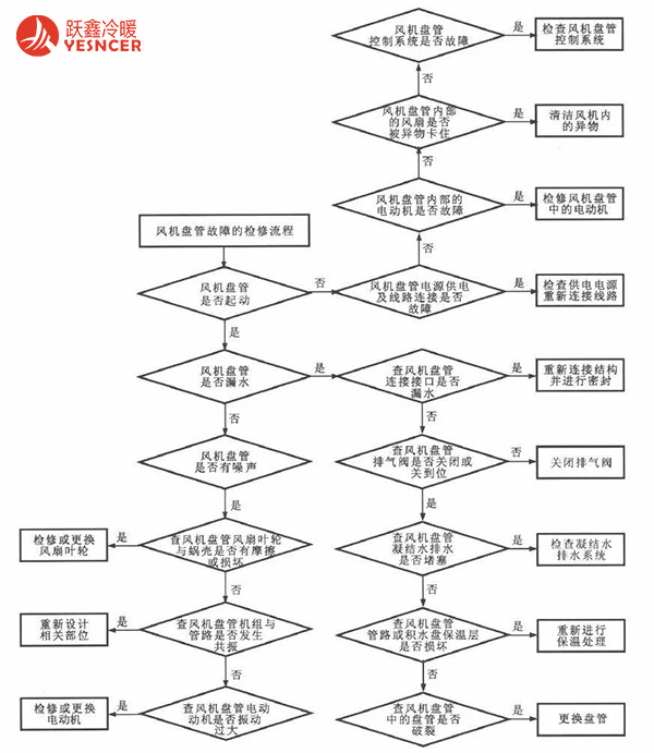 風(fēng)機(jī)盤管檢修方法