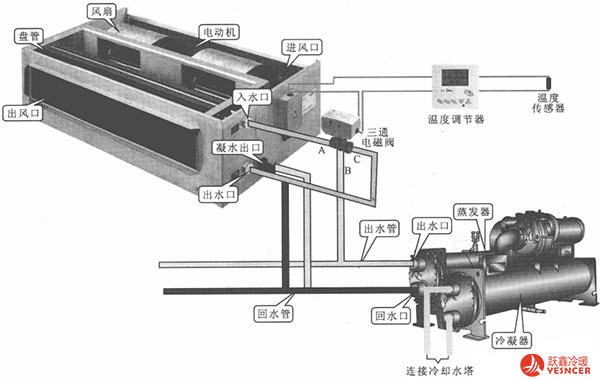 風(fēng)機(jī)盤管水量調(diào)節(jié)