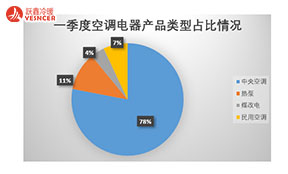 一季度空調電器采購規(guī)模13.6億元