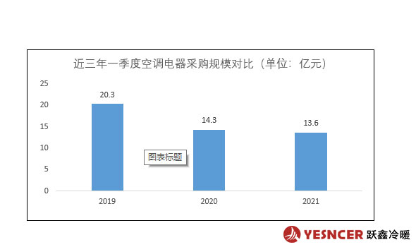 近三年一季度空調(diào)電器采購規(guī)模對(duì)比