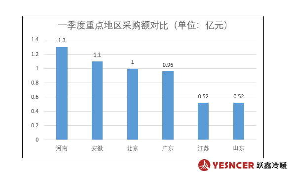 一季度重點(diǎn)地區(qū)采購額對(duì)比