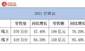 2021第一季度反彈，今年空調會大漲嗎？