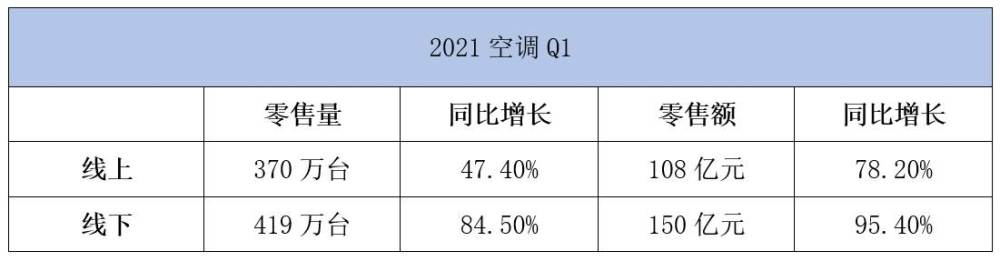 2021第一季度(Q1)的空調(diào)行情