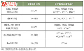 “碳中和”下新冷媒的新路徑