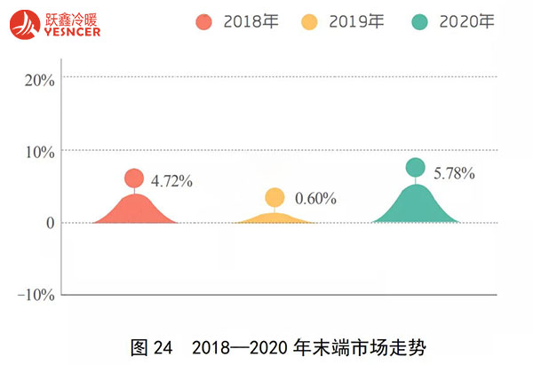 2020年末端市場(chǎng)走勢(shì)