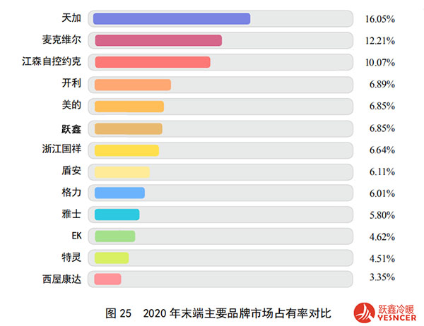 末端市場(chǎng)風(fēng)機(jī)盤管品牌