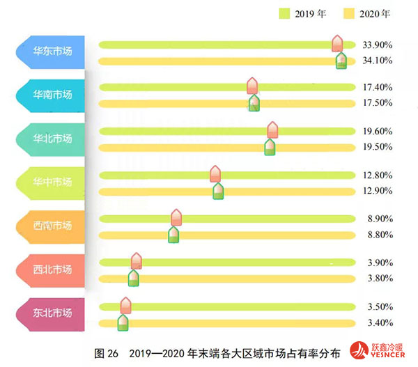 2019~2020年末端各大區(qū)域市場(chǎng)占有率分布