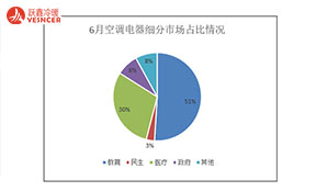 6月空調(diào)電器采購(gòu)規(guī)模約5.7億元