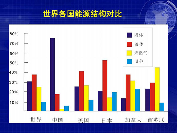 世界各國(guó)能源結(jié)構(gòu)對(duì)比