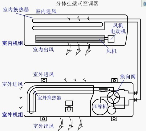 一般家用分體式空調(diào)運(yùn)行原理示意圖