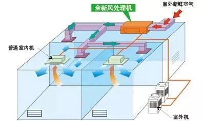 中央空調(diào)“全新風(fēng)模式”下輸送的都是室外空氣，有效防止不同空間空氣混雜循環(huán)。