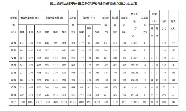 第二輪第三輪中央生態(tài)環(huán)境保護(hù)督察邊督邊改情況匯總表