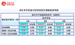 “新國(guó)標(biāo)”實(shí)施一周年，近1億臺(tái)空調(diào)遭淘汰。