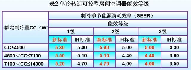 單冷轉(zhuǎn)速可控型房間空調(diào)器能效等級