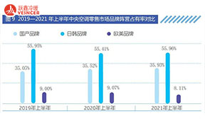 中央空調(diào)外資品牌增長(zhǎng)乏力，中國(guó)品牌或?qū)⒂瓉?lái)“黃金時(shí)期”