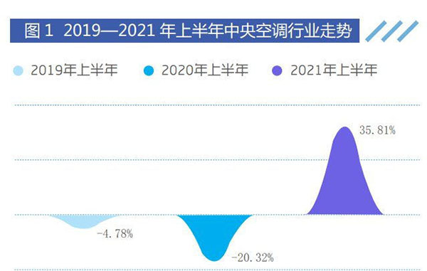 2019-2021年上半年中央空調(diào)行業(yè)走勢