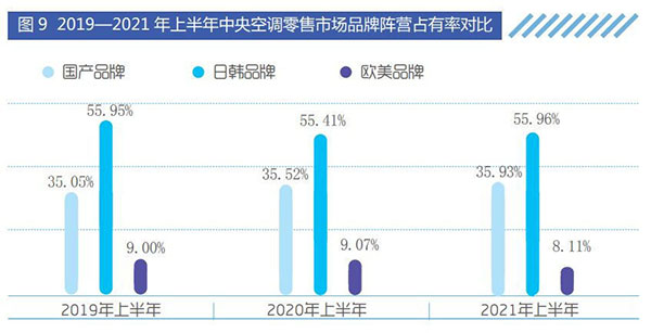 2019-2021年上半年中央空調(diào)零售市場品牌陣營占有率對比