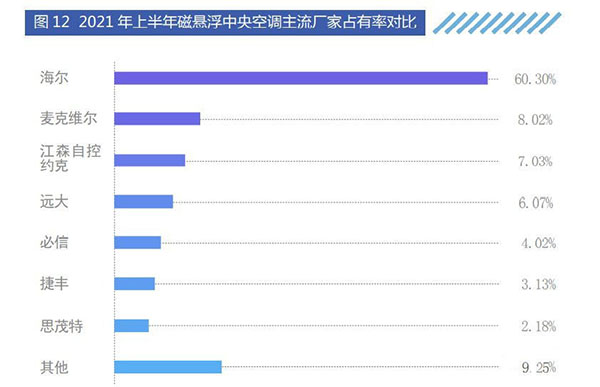 2021年上半年磁懸浮中央空調(diào)主流廠家占有率對比