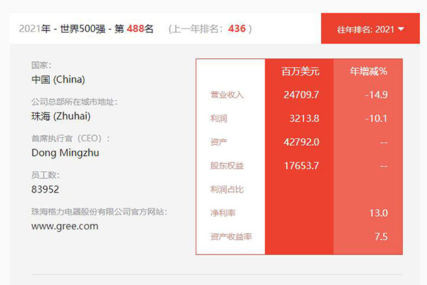 世界500強 格力488名