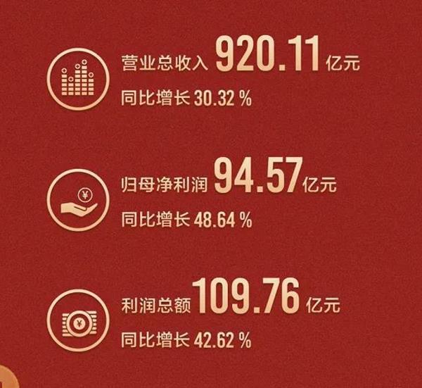 格力2021年上半年實現(xiàn)營業(yè)收入910.52億元，同比增長31.01%