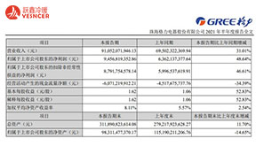 美的、格力誰才是空調(diào)一哥？為什么兩家企業(yè)都對外聲稱自己是行業(yè)第一？